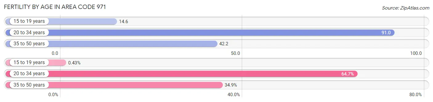 Female Fertility by Age in Area Code 971