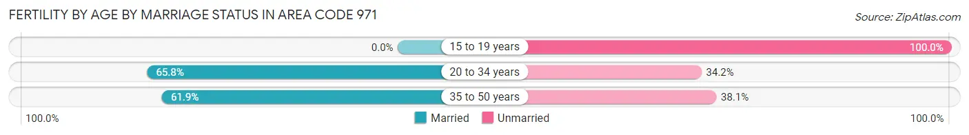 Female Fertility by Age by Marriage Status in Area Code 971