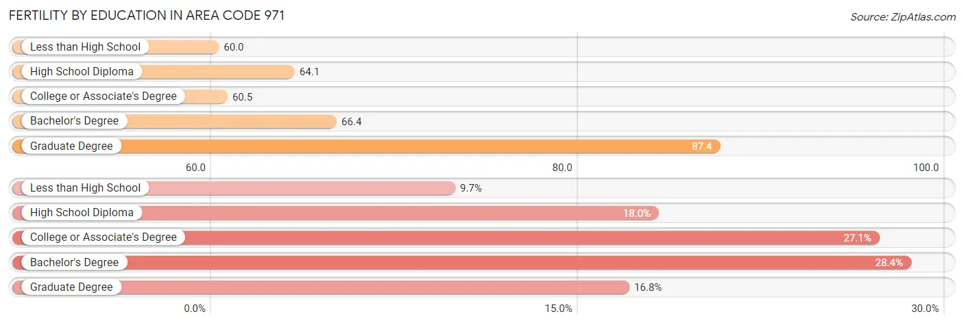 Female Fertility by Education Attainment in Area Code 971