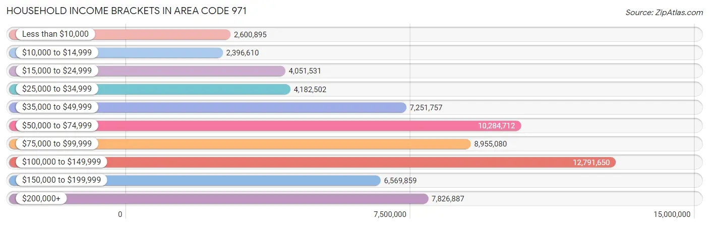 Household Income Brackets in Area Code 971