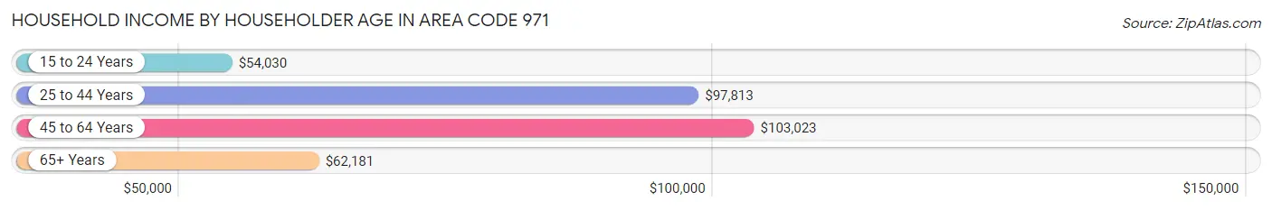 Household Income by Householder Age in Area Code 971