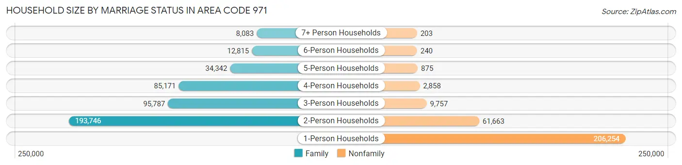 Household Size by Marriage Status in Area Code 971