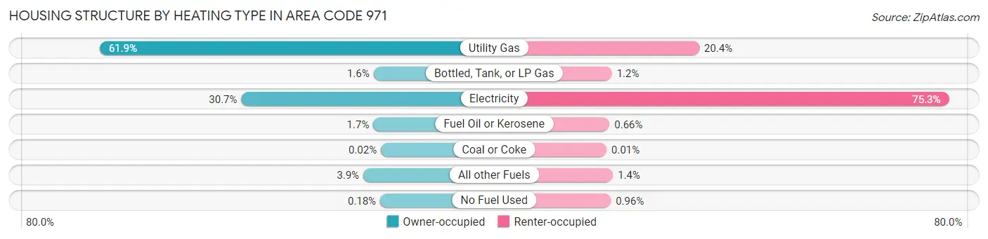 Housing Structure by Heating Type in Area Code 971