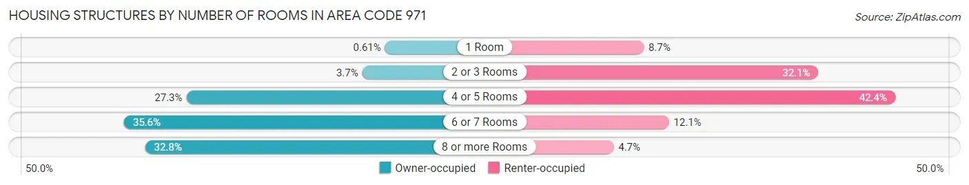 Housing Structures by Number of Rooms in Area Code 971