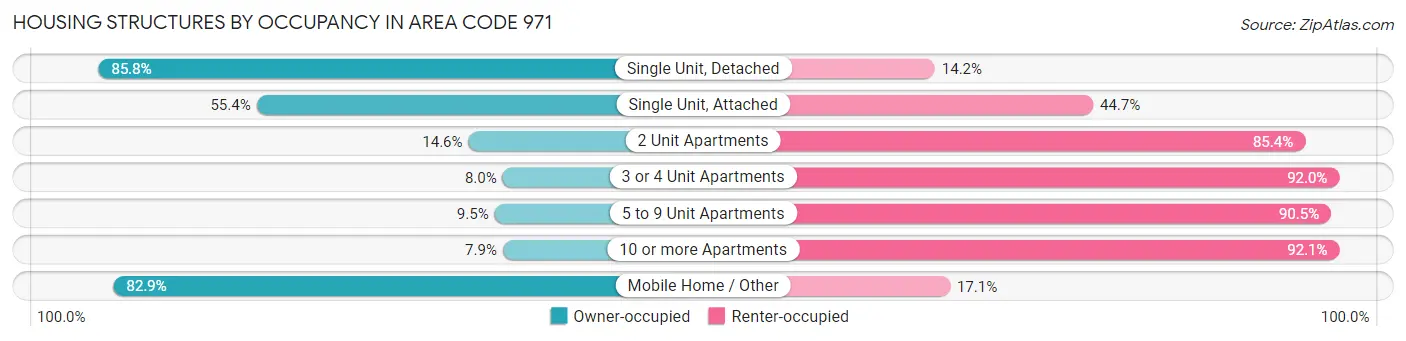 Housing Structures by Occupancy in Area Code 971