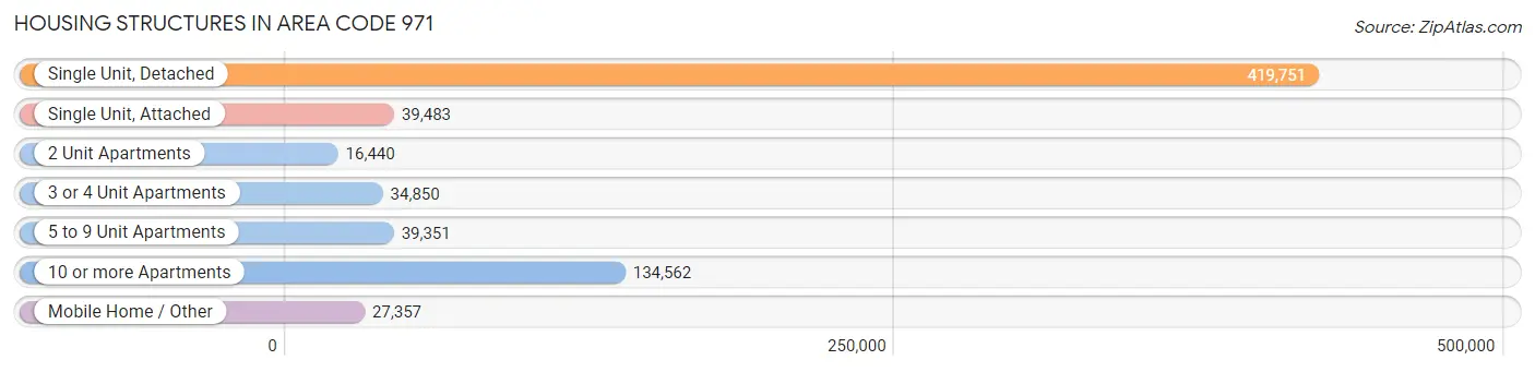 Housing Structures in Area Code 971