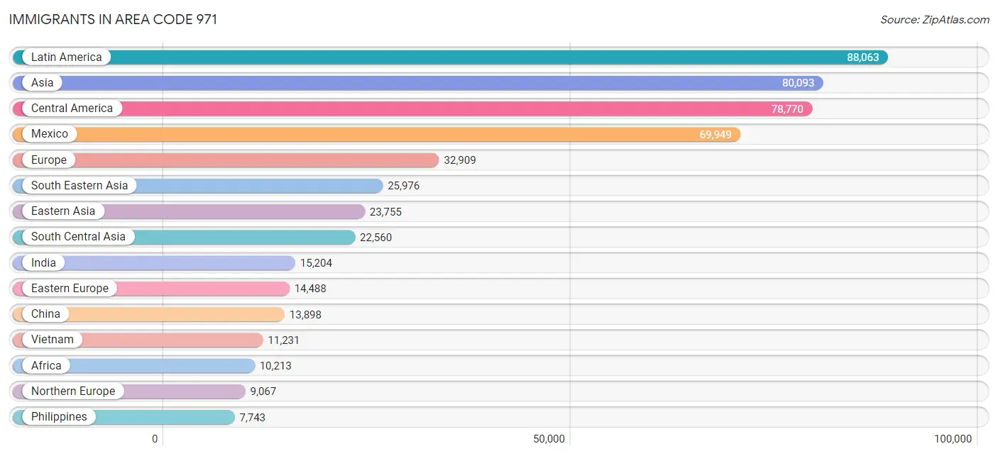 Immigrants in Area Code 971