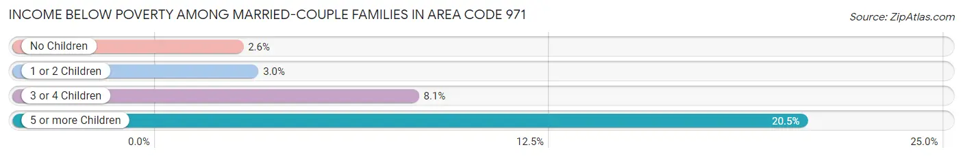 Income Below Poverty Among Married-Couple Families in Area Code 971