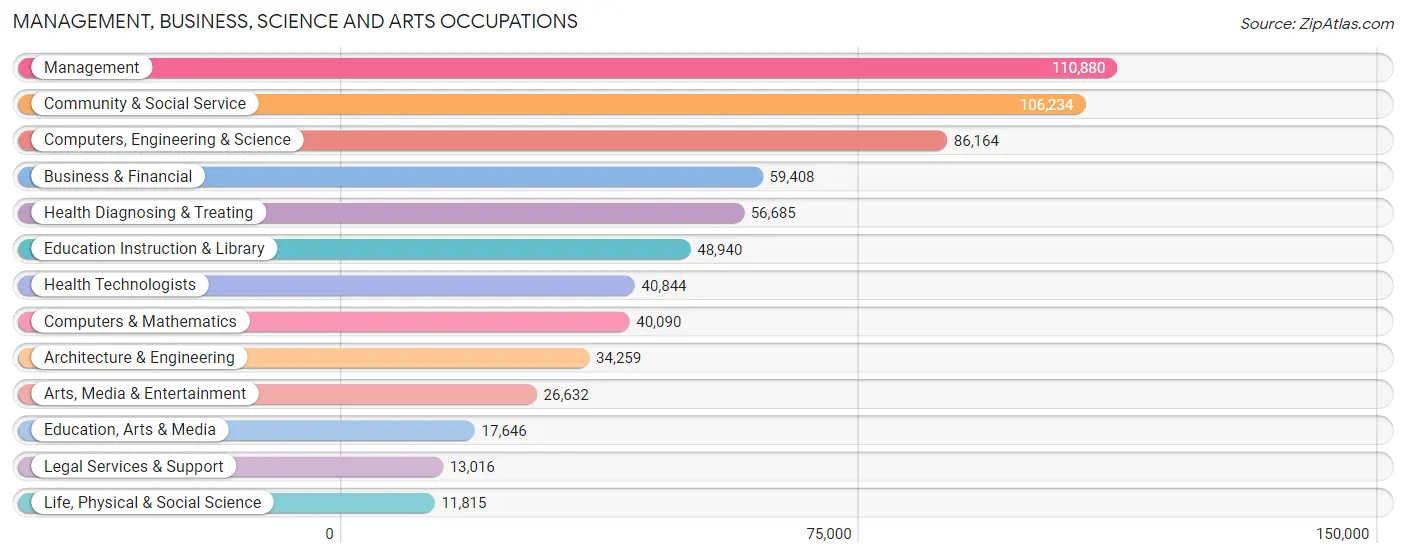 Management, Business, Science and Arts Occupations in Area Code 971