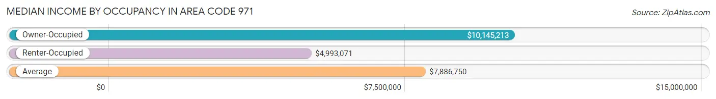 Median Income by Occupancy in Area Code 971