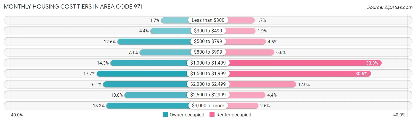 Monthly Housing Cost Tiers in Area Code 971