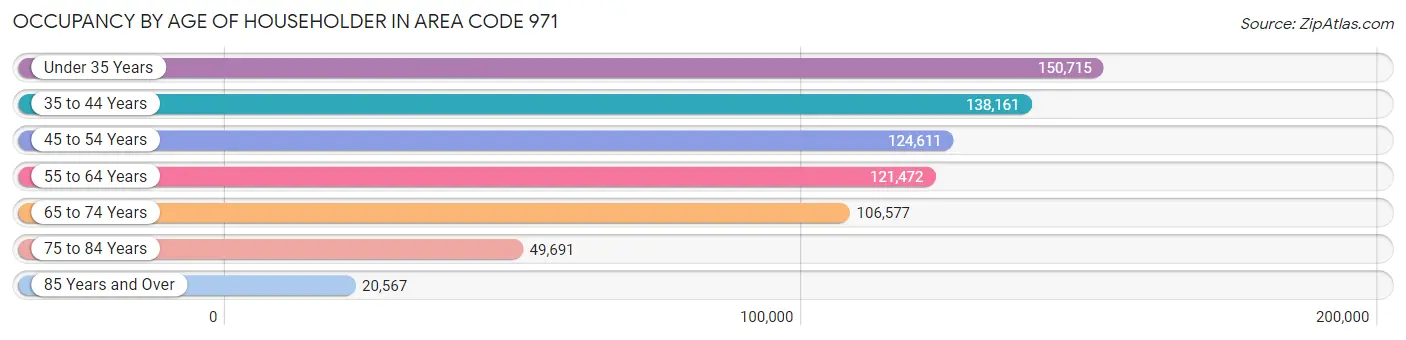 Occupancy by Age of Householder in Area Code 971