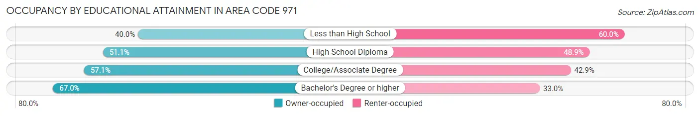 Occupancy by Educational Attainment in Area Code 971