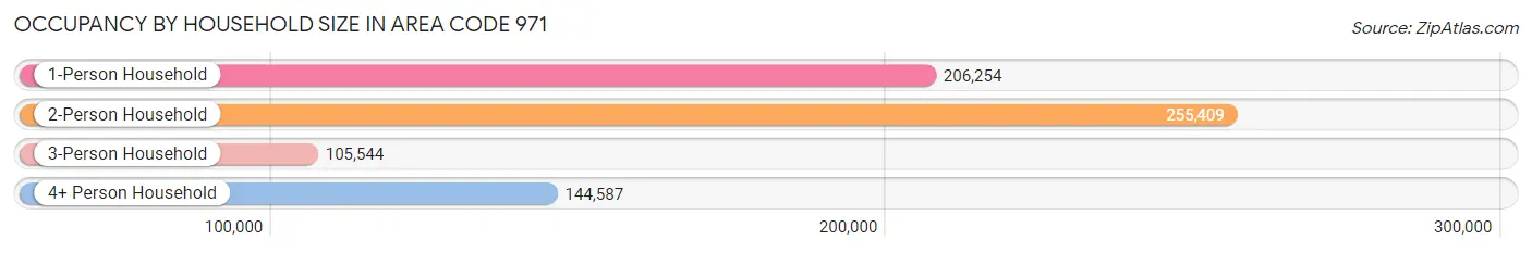 Occupancy by Household Size in Area Code 971