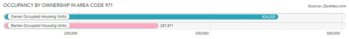 Occupancy by Ownership in Area Code 971