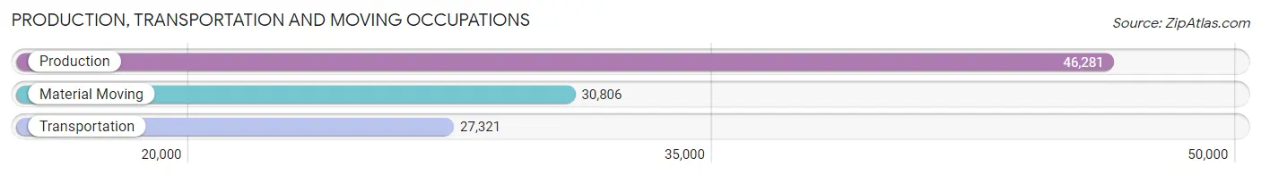 Production, Transportation and Moving Occupations in Area Code 971