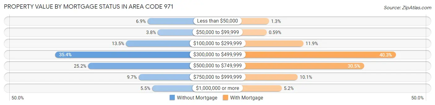 Property Value by Mortgage Status in Area Code 971