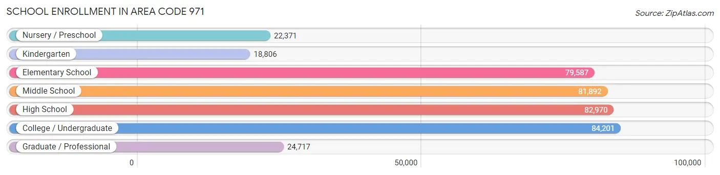 School Enrollment in Area Code 971