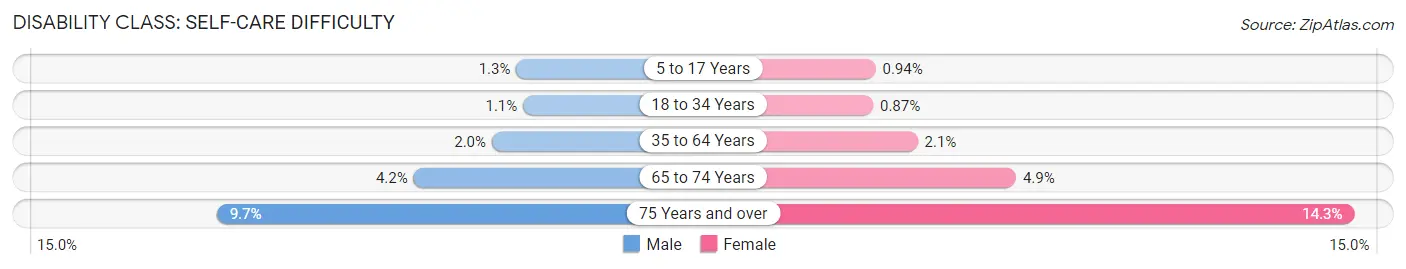 Disability in Area Code 971: <span>Self-Care Difficulty</span>