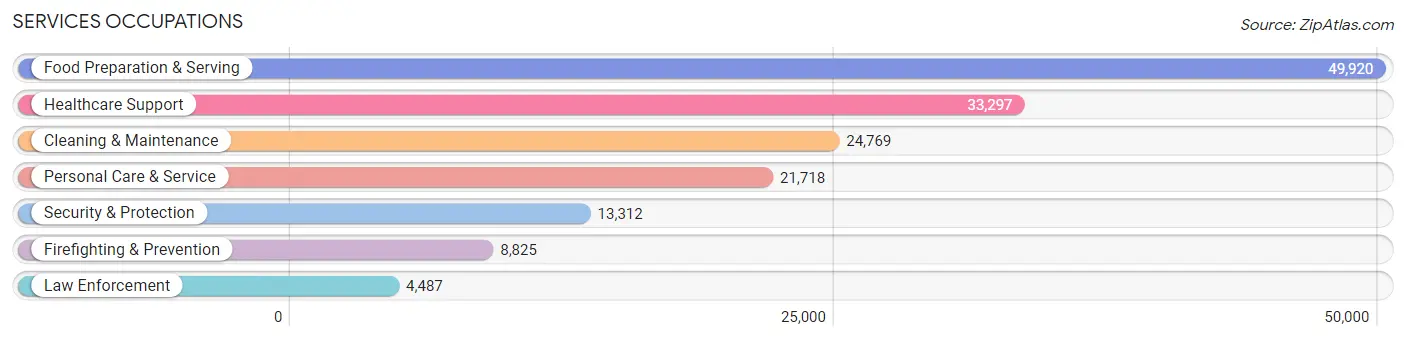 Services Occupations in Area Code 971