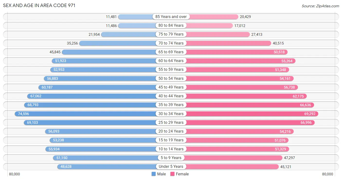 Sex and Age in Area Code 971