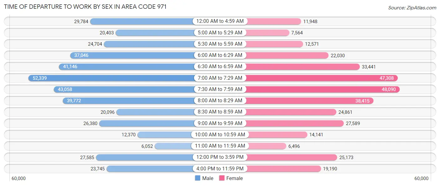 Time of Departure to Work by Sex in Area Code 971