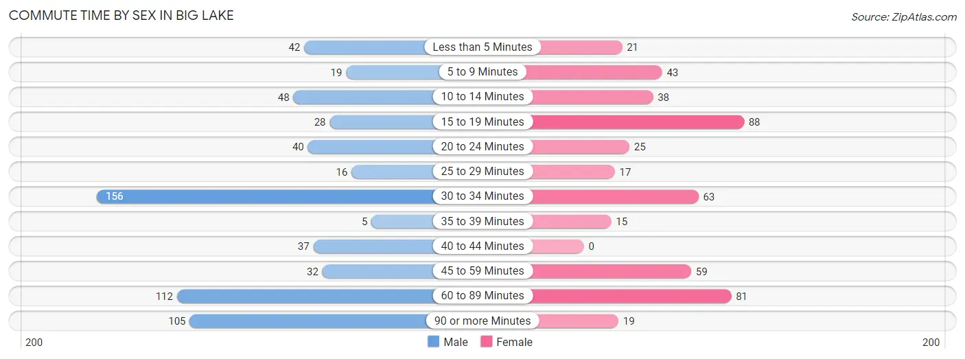 Commute Time by Sex in Big Lake