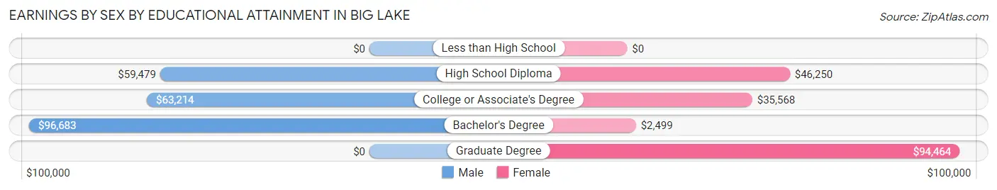 Earnings by Sex by Educational Attainment in Big Lake