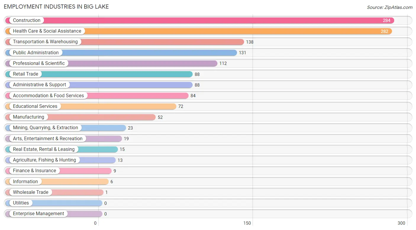 Employment Industries in Big Lake