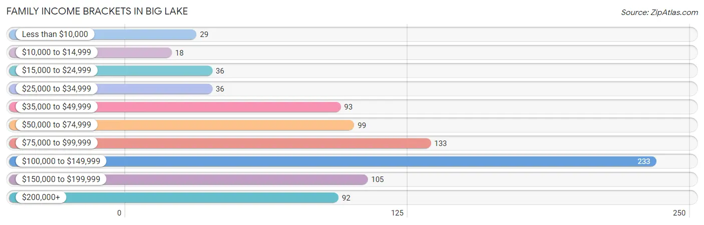 Family Income Brackets in Big Lake