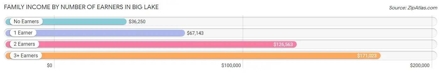 Family Income by Number of Earners in Big Lake