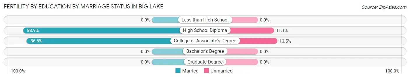 Female Fertility by Education by Marriage Status in Big Lake