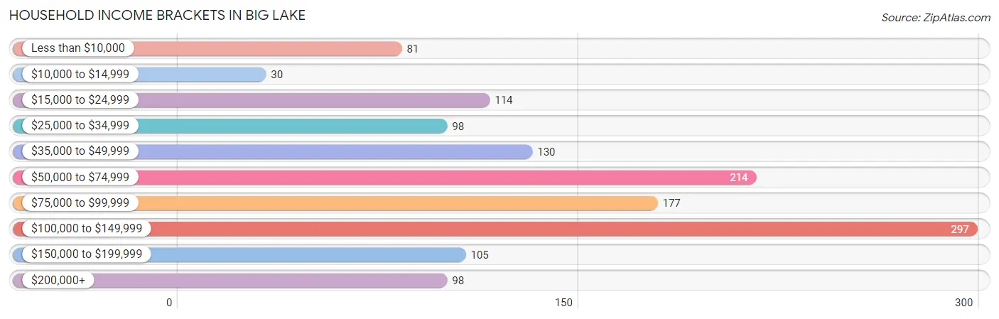 Household Income Brackets in Big Lake