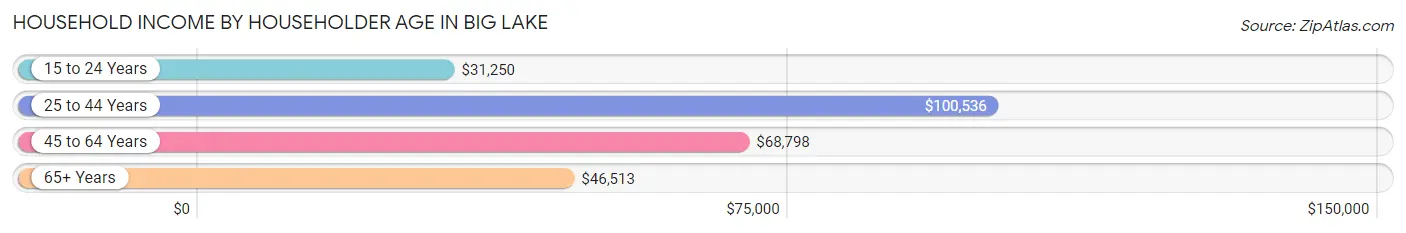 Household Income by Householder Age in Big Lake