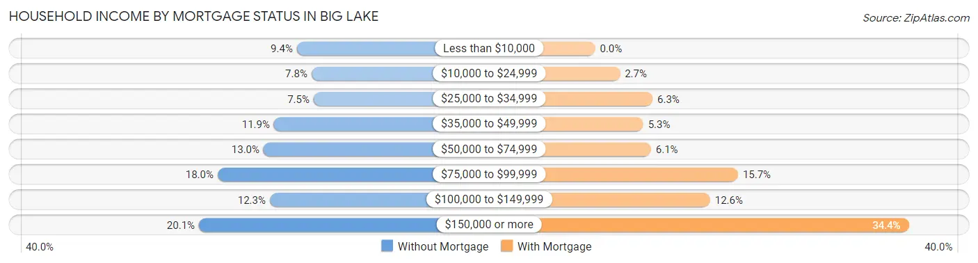 Household Income by Mortgage Status in Big Lake