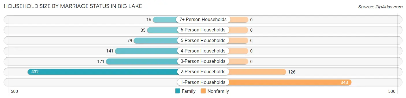 Household Size by Marriage Status in Big Lake