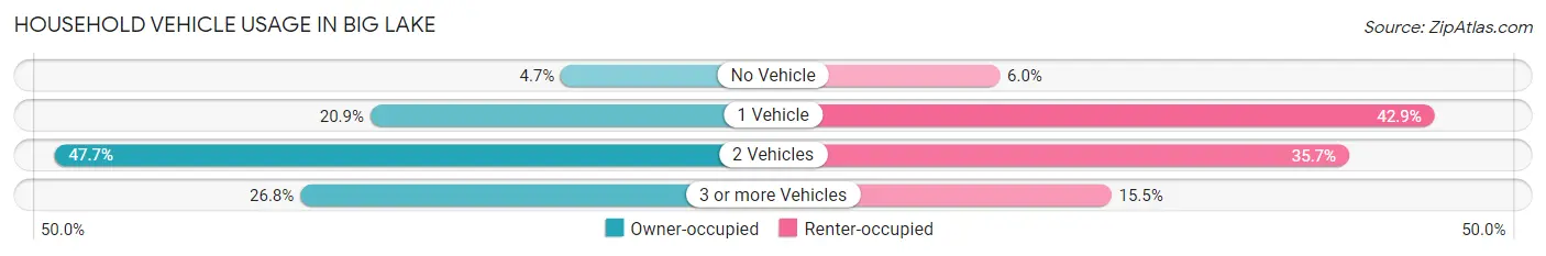 Household Vehicle Usage in Big Lake