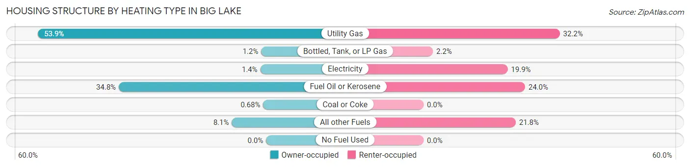 Housing Structure by Heating Type in Big Lake