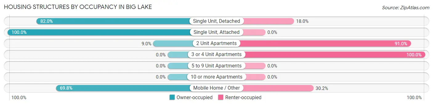 Housing Structures by Occupancy in Big Lake