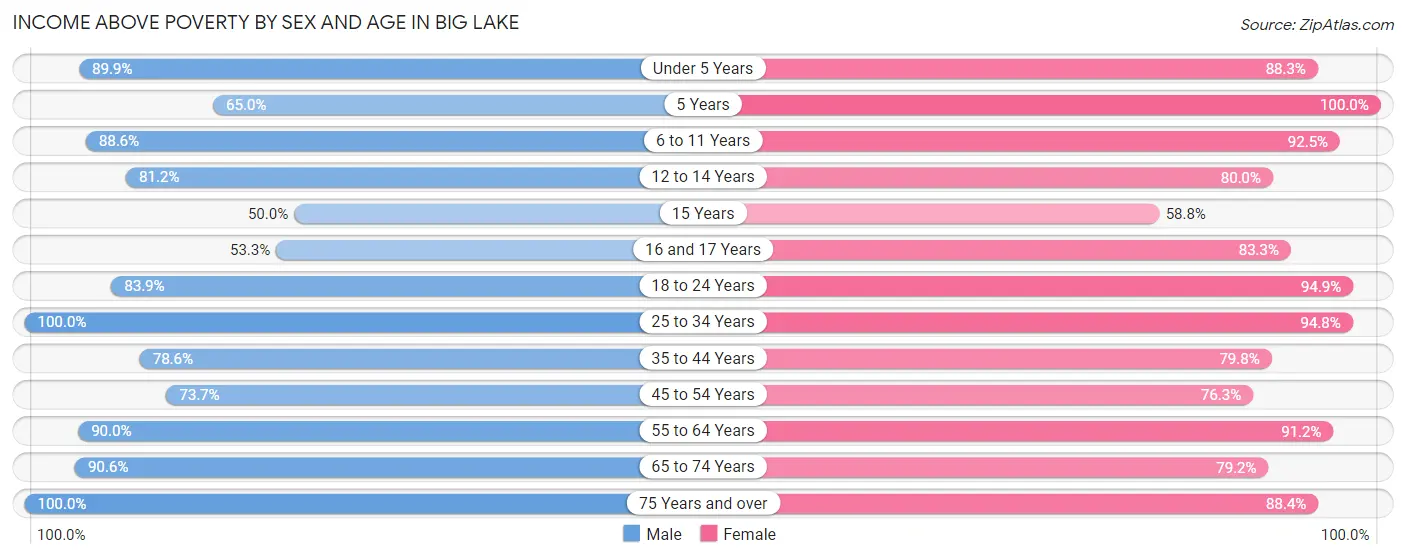 Income Above Poverty by Sex and Age in Big Lake