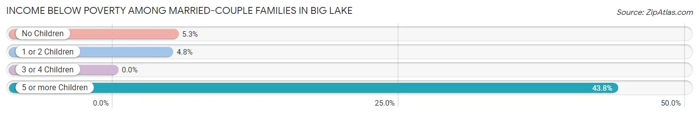 Income Below Poverty Among Married-Couple Families in Big Lake