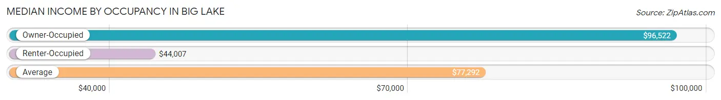 Median Income by Occupancy in Big Lake