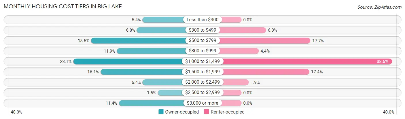 Monthly Housing Cost Tiers in Big Lake