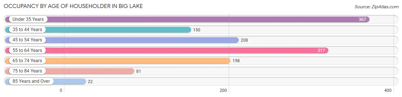 Occupancy by Age of Householder in Big Lake