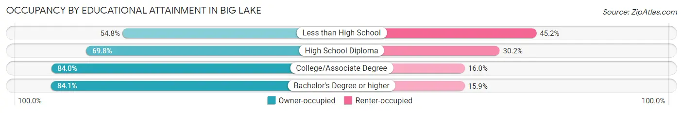 Occupancy by Educational Attainment in Big Lake