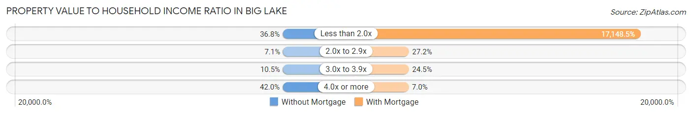 Property Value to Household Income Ratio in Big Lake