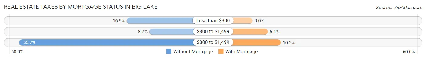 Real Estate Taxes by Mortgage Status in Big Lake