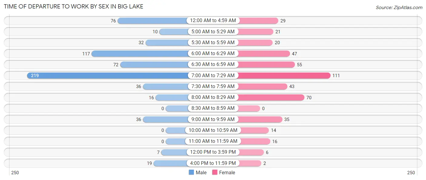 Time of Departure to Work by Sex in Big Lake