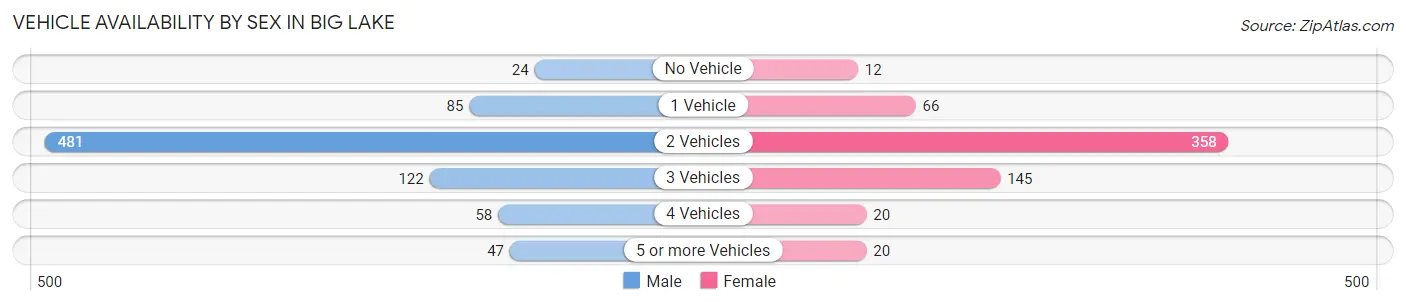 Vehicle Availability by Sex in Big Lake