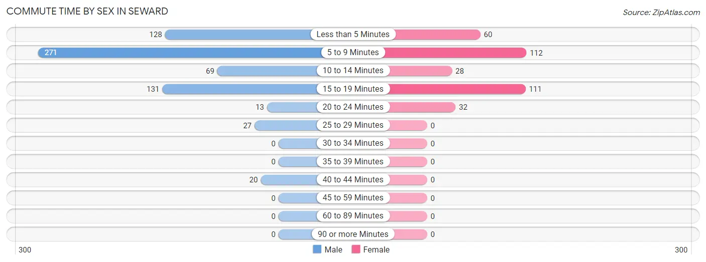 Commute Time by Sex in Seward